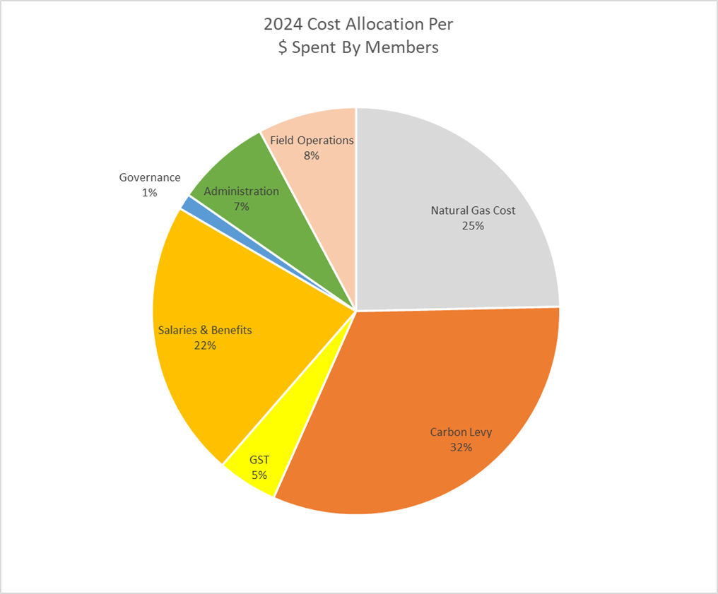 natural gas rates cochrane lake gas coop